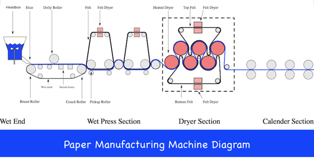 Paper Making Machine Diagram
